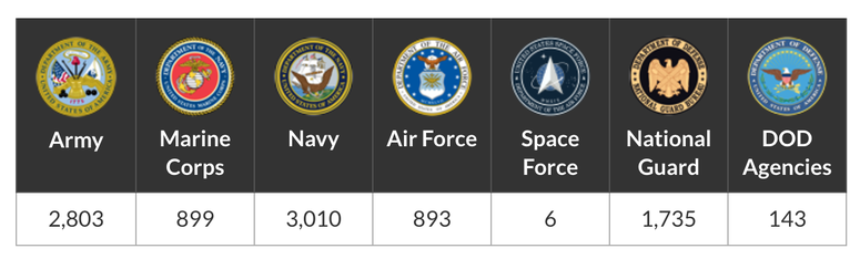 DoD COVID Scoreboard