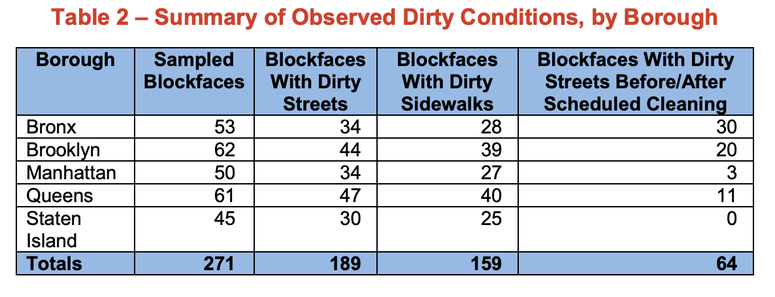 NYC Sanitation audit