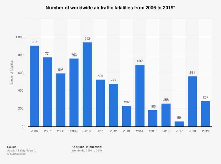 Number of worldwide air traffic fatalities from 2006 to 2019