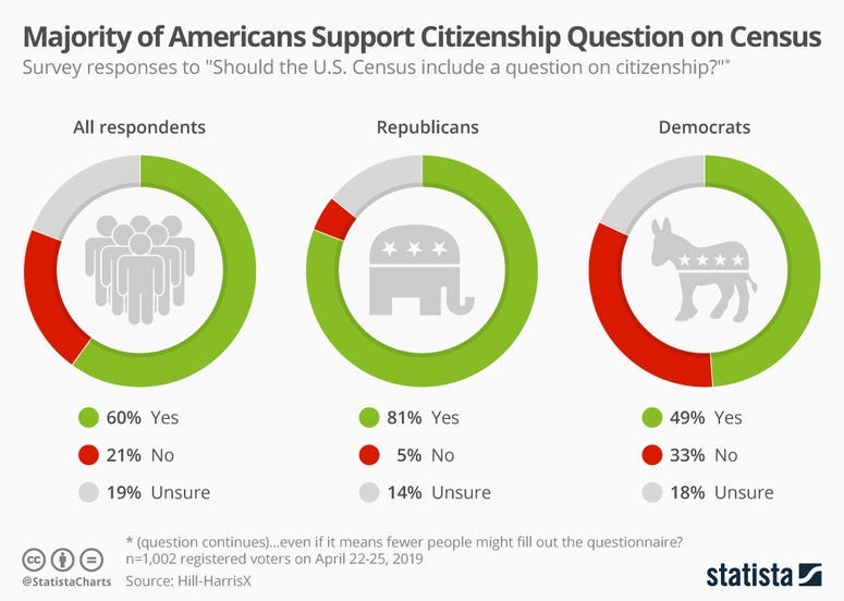 Majority of Americans Support Citizenship Question on Census