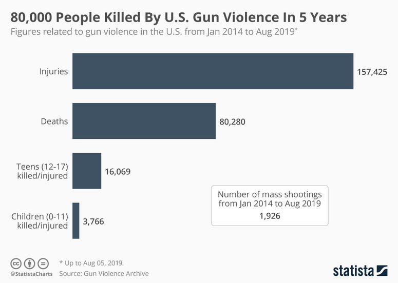 80,000 People Killed By U.S. Gun Violence In 5 Years