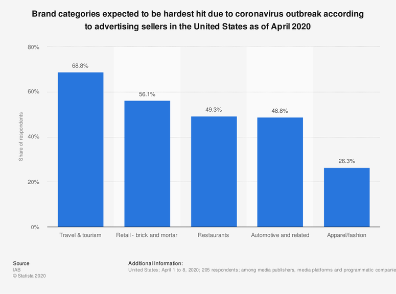 Brand categories expected to be hardest hit due to coronavirus outbreak according to advertising sellers in the United States as of April 2020