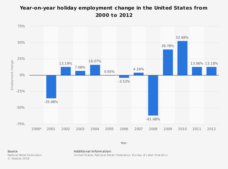 Year-on-year holiday employment change in the United States from 2000 to 2012