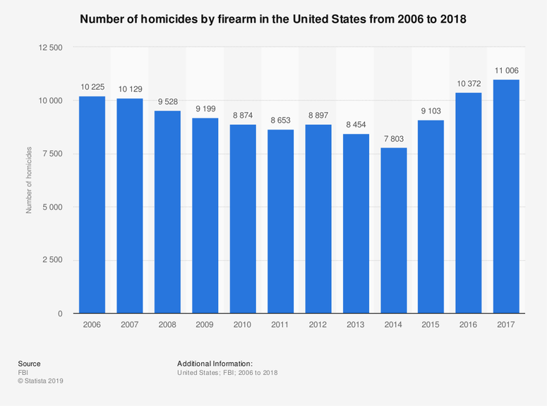 Number of homicides by firearm in the United States from 2006 to 2018