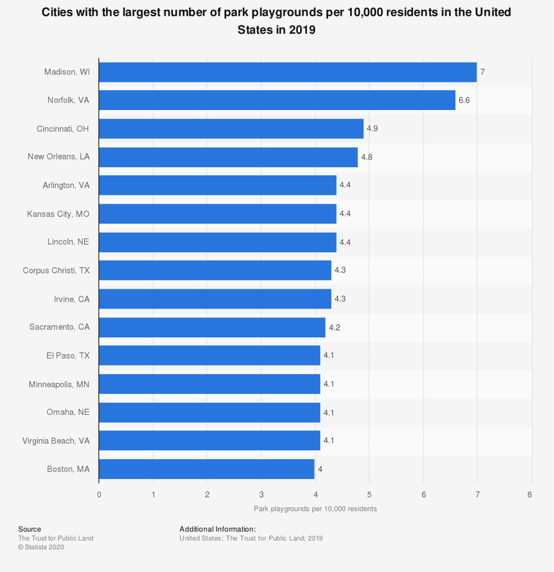 Cities with the largest number of park playgrounds per 10,000 residents in the United States in 2019