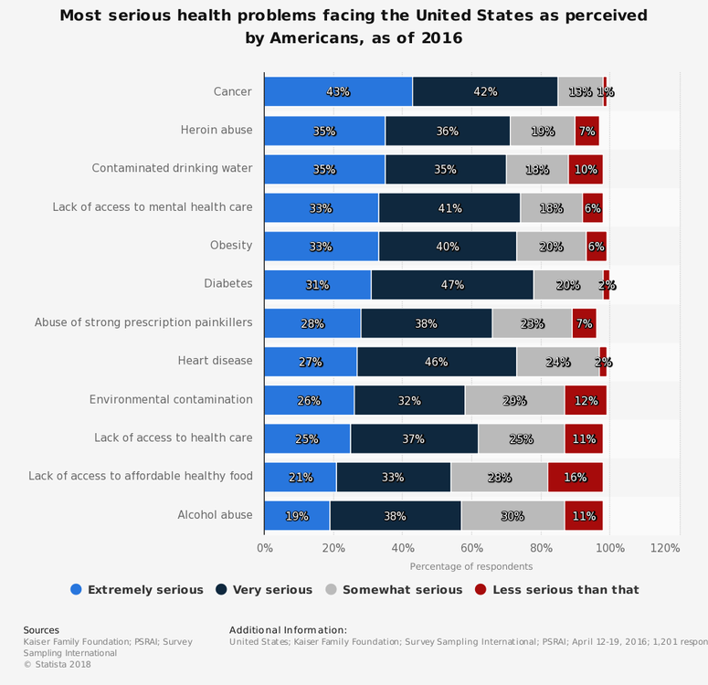 Most serious health problems facing the United States as perceived by Americans, as of 2016