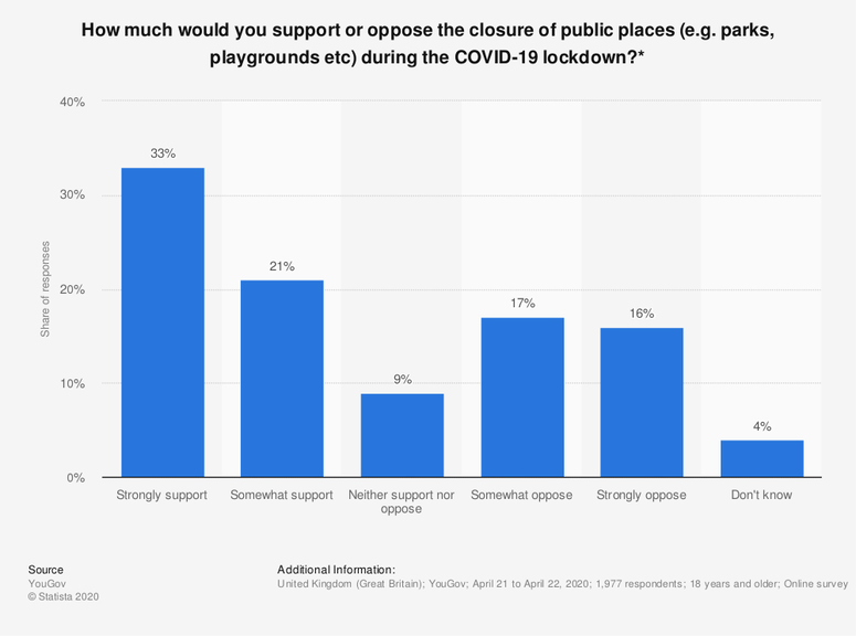How much would you support or oppose the closure of public places (e.g. parks, playgrounds etc) during the COVID-19 lockdown?*