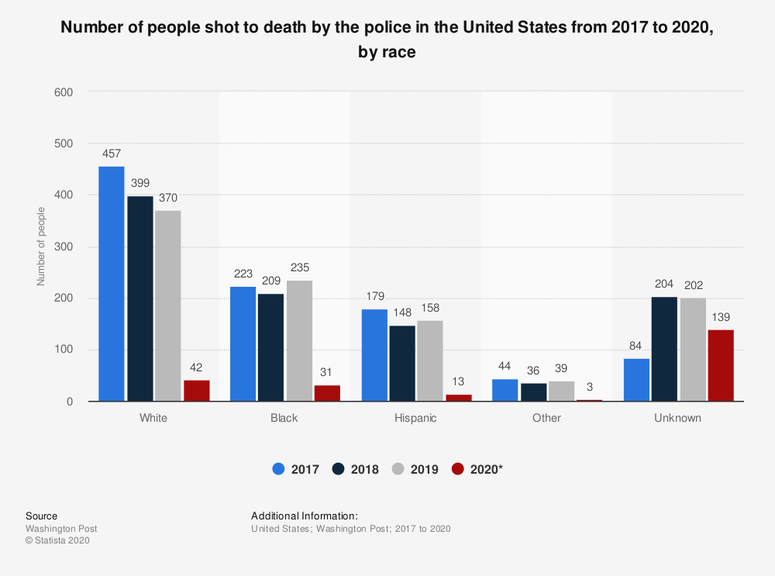 Number of people shot to death by the police in the United States from 2017 to 2020, by race