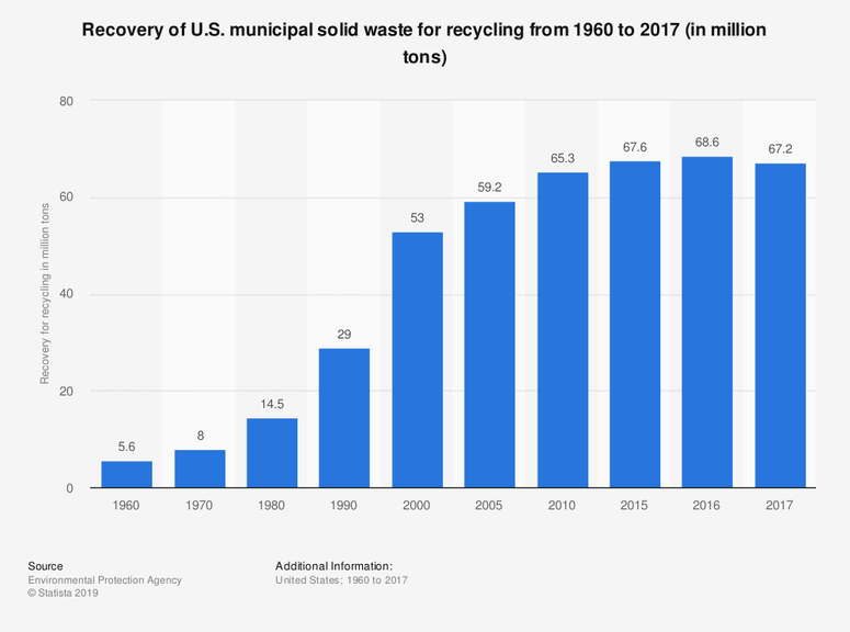 Recovery of U.S. municipal solid waste for recycling from 1960 to 2017