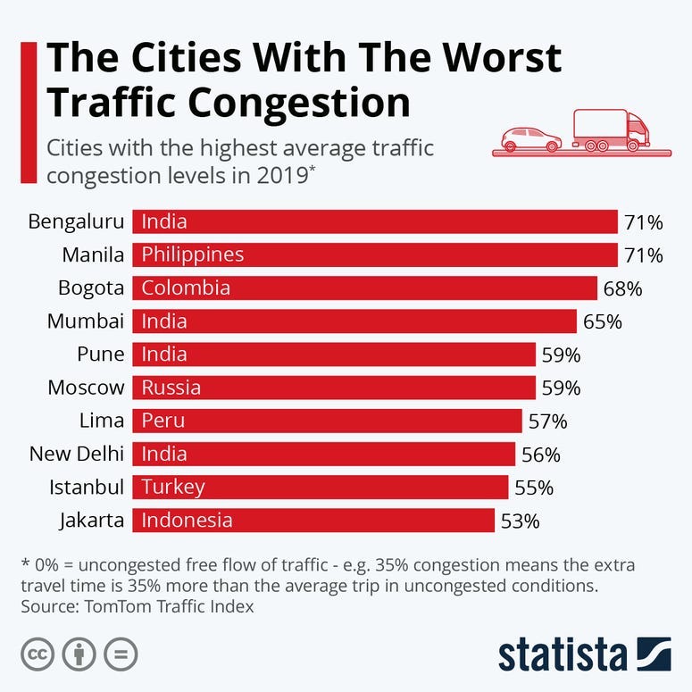 The Cities With The Worst Traffic Congestion (International)
