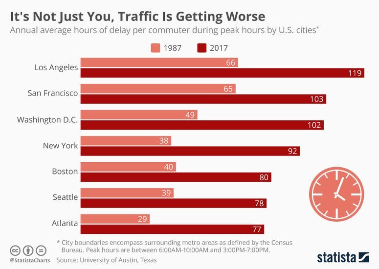 It's Not Just You, Traffic Is Getting Worse