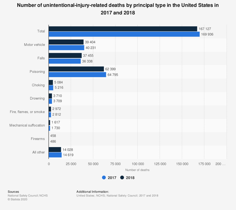 Unintentional-injury-related deaths