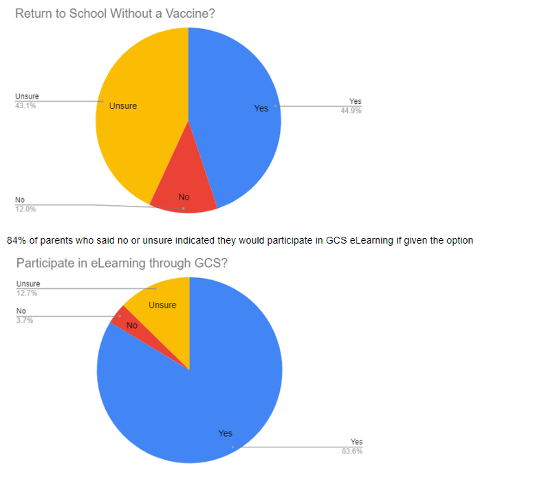 Stats from Survey - GCS