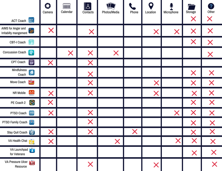 VA-recommended apps and the information they can collect from users, as collected by Congressional staff. VAApps