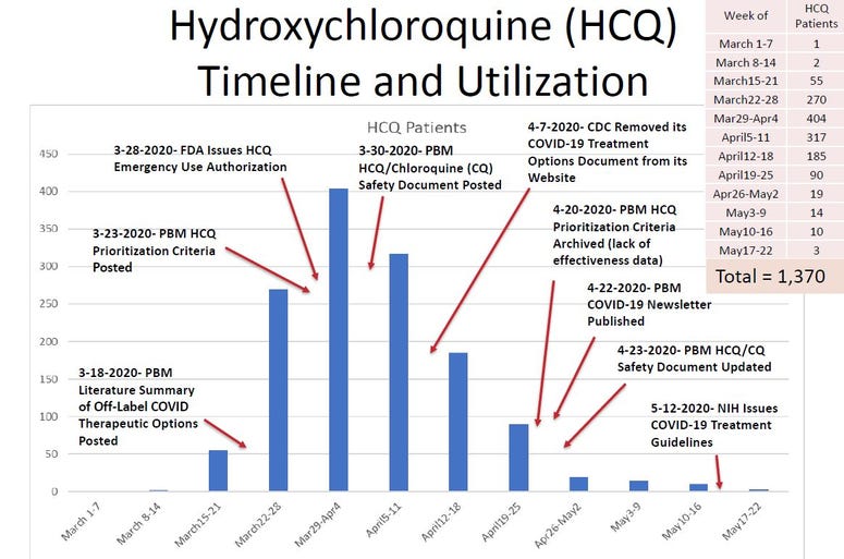 Data from the Department of Veterans Affairs showing a timeline of its use of the malaria drug hydroxychloroquine to treat COVID-19 patients. Data from the Department of Veterans Affairs showing a timeline of its use of the malaria drug hydroxychloroquine to treat COVID-19 patients.