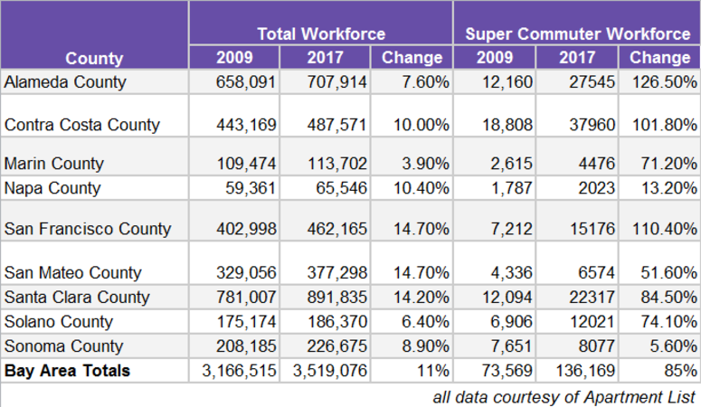 Massive increase in Bay Area "super commuters" Massive increase in Bay Area "super commuters"