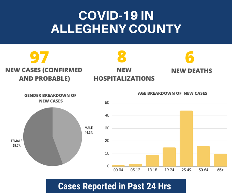 COVID-19 Stats For August 7, 2020