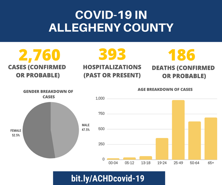 Allegheny County COVID-19 Update for June 30, 2020
