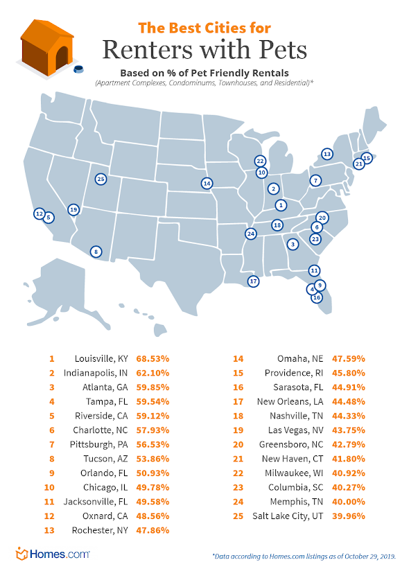 Best cities for renters