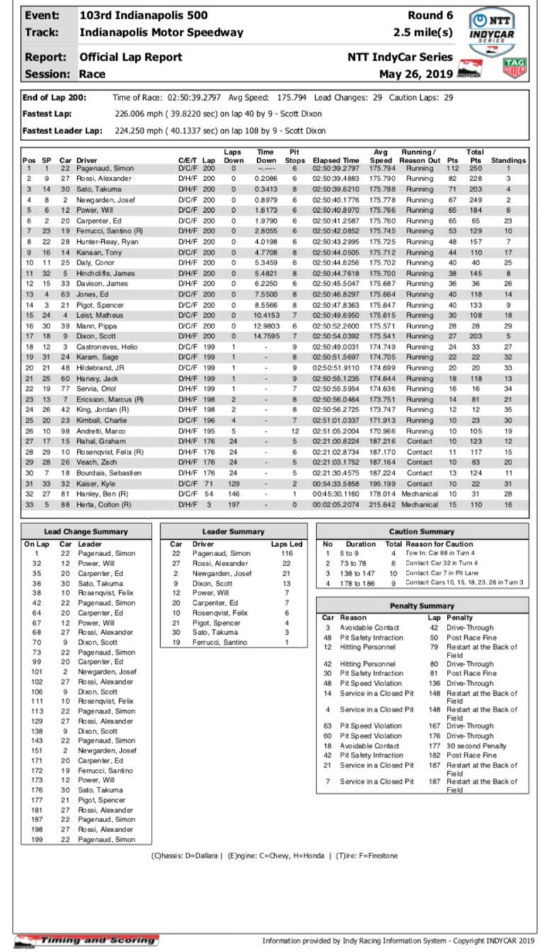 2019 Indianapolis 500 Results 2019 Indianapolis 500 Results