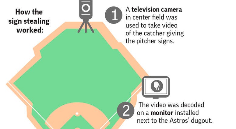 Graphic looks at how the Houston Astros used electronics for sign stealing during their run to the 2017 World Series title; 2c x 4 3/4 inches; with BC-BBA-Astros-Sign-Stealing; ap do not use