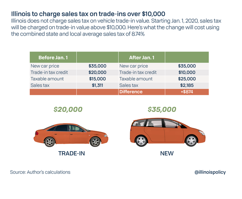 Illinois used car sales tax