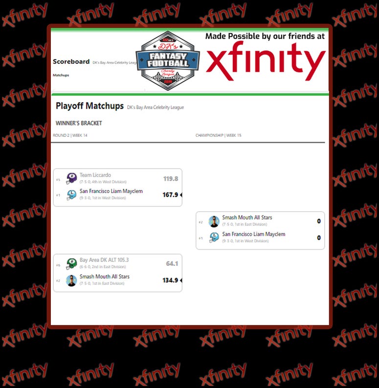 DK's Fantasy Football Charity League Update: Week #15 DK's Fantasy Football Charity League Update: Week #15
