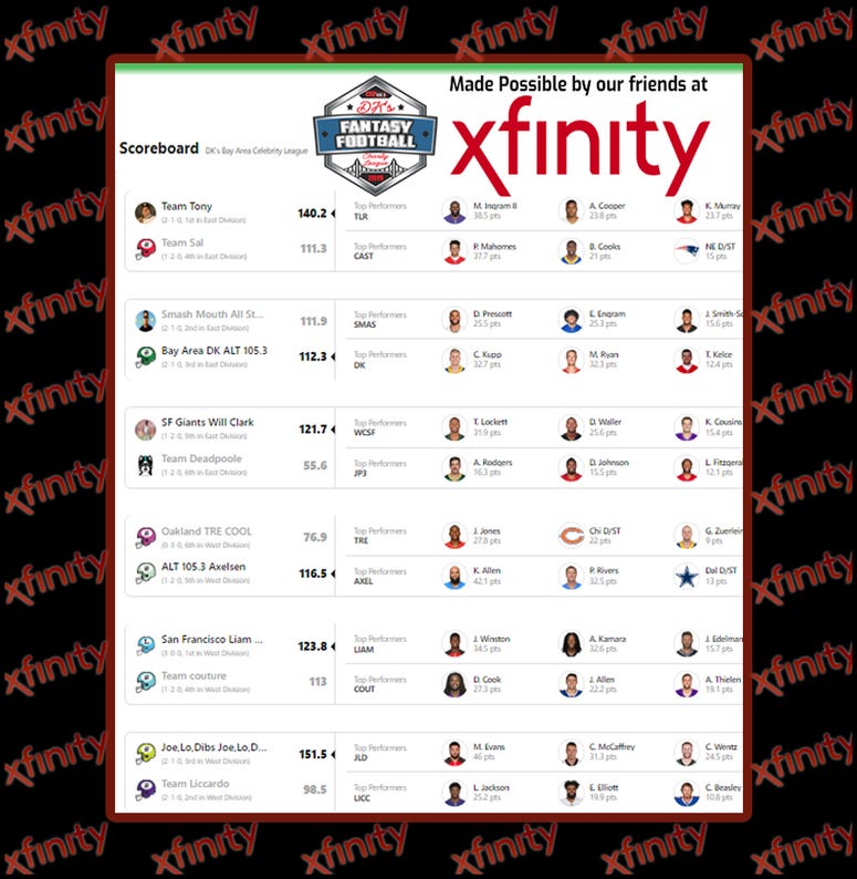 DK's Fantasy Football Charity League Update: Week #3 DK's Fantasy Football Charity League Update: Week #3