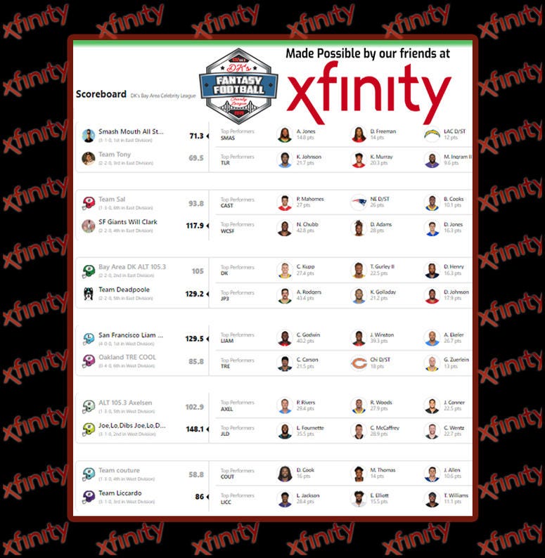 DK's Fantasy Football Charity League Update: Week #4 DK's Fantasy Football Charity League Update: Week #4
