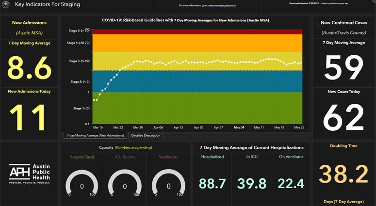 Austin Public Health indicators dashboard