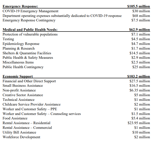 Austin City Council COVID-19 response spending