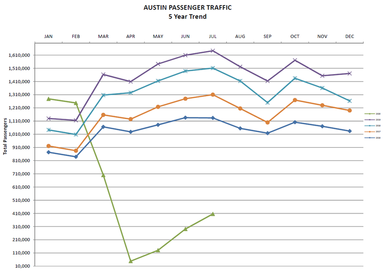 July 2020 ABIA passenger trends