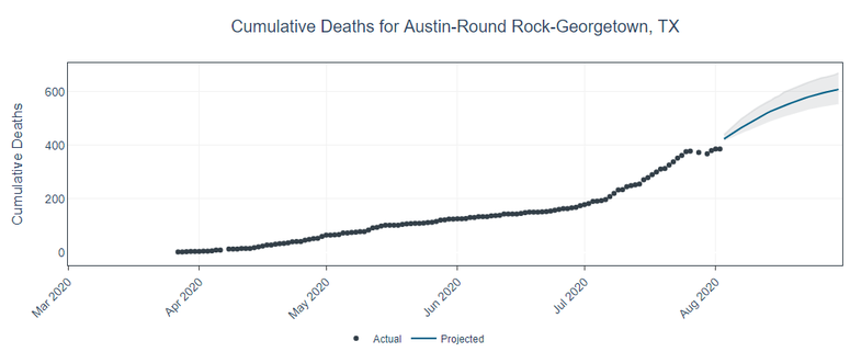 University of Texas Coronavirus Model Deaths