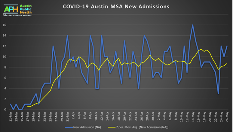 Five County MSA Admissions Graph