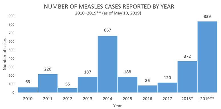 measles