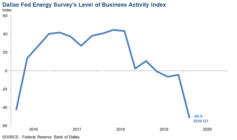 oil activity
