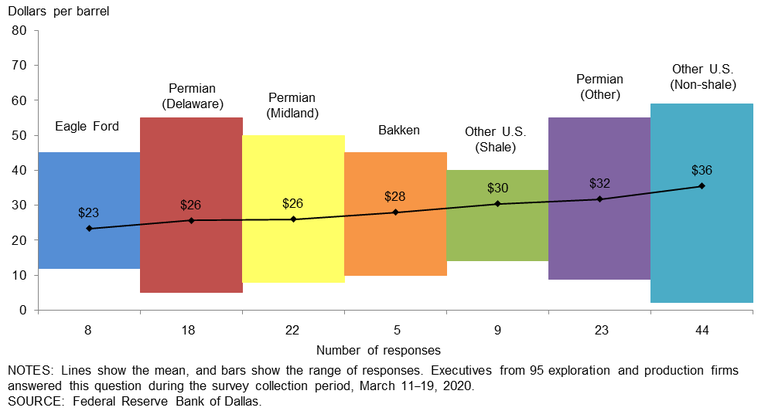 oil chart