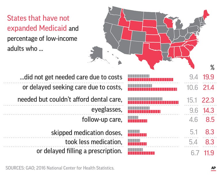 A government report says that low-income people in states that haven't expanded Medicaid are much more likely to forgo needed medical care than the poor in other states A government report says that low-income people in states that haven't expanded Medicaid are much more likely to forgo needed medical care than the poor in other states