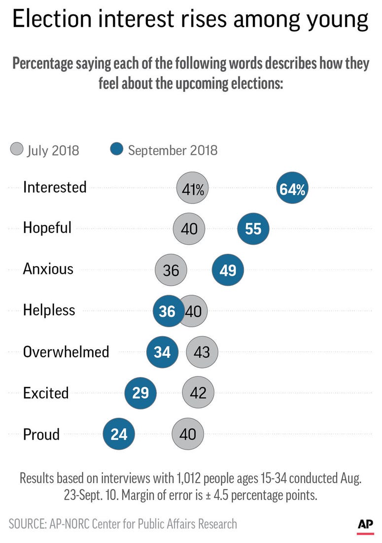Graphic shows results of MTV/AP-NORC poll on attitudes of younger Americans toward the 2018 midterm elections. Graphic shows results of MTV/AP-NORC poll on attitudes of younger Americans toward the 2018 midterm elections.