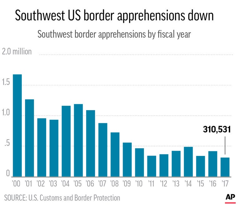Charts show the number of Southwest border apprehensions since 2000 Charts show the number of Southwest border apprehensions since 2000