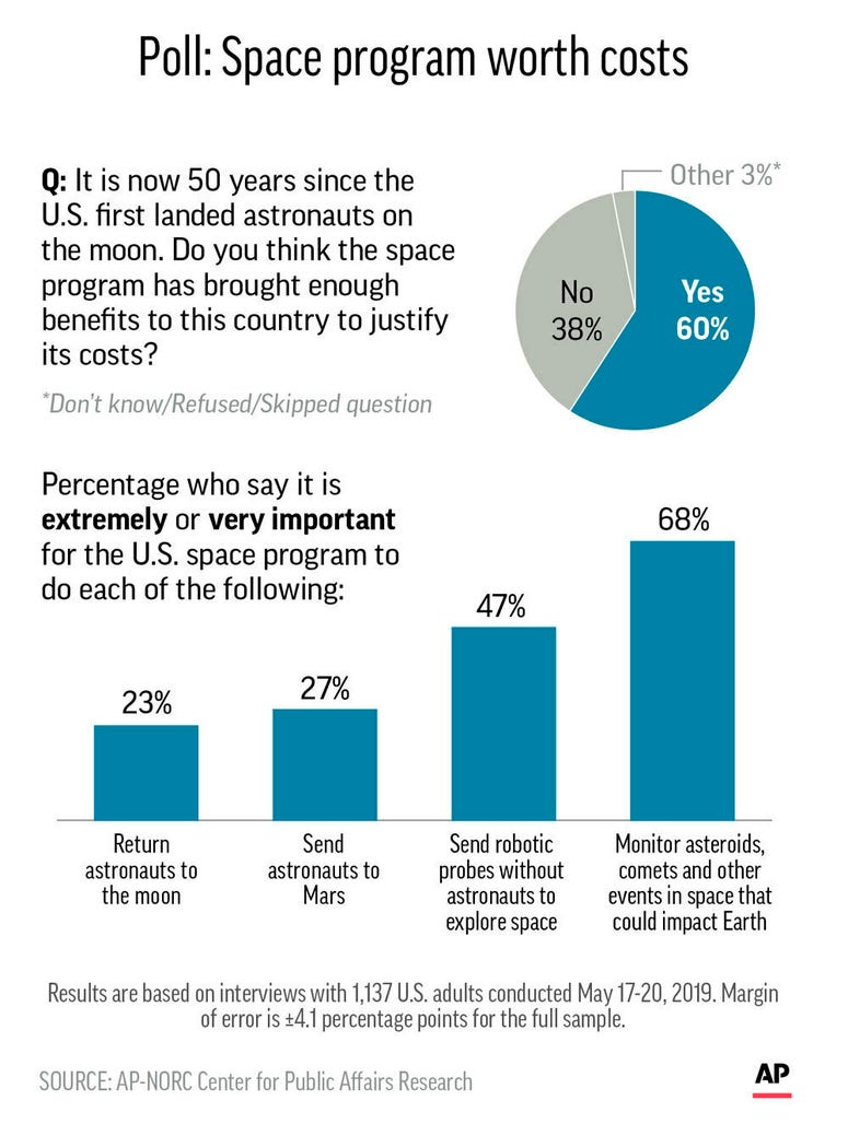 Graphic shows results of AP-NORC Center poll on U.S. attitudes toward the space program; Graphic shows results of AP-NORC Center poll on U.S. attitudes toward the space program;