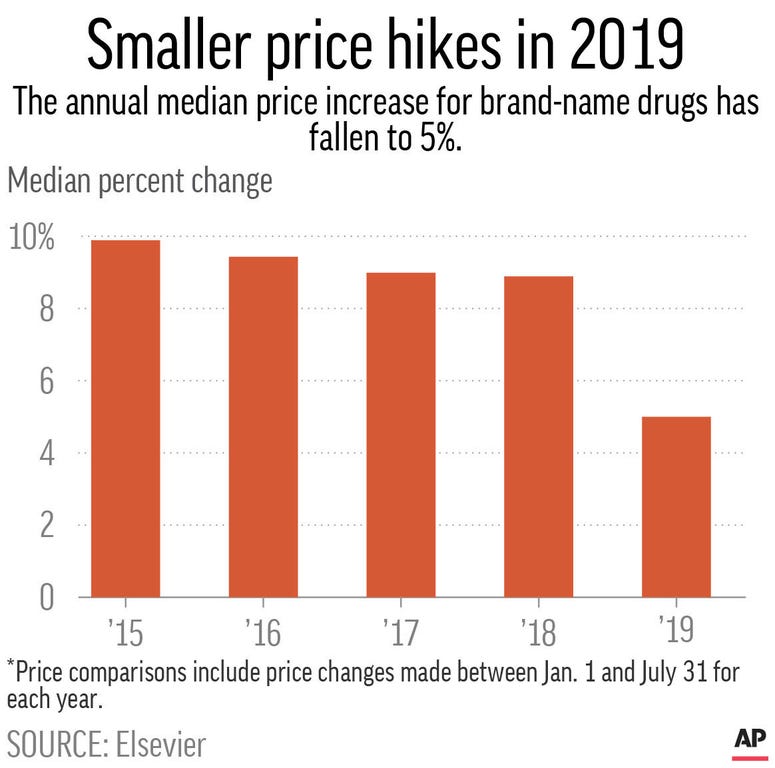 Chart shows the median percent change for price increases in 2015, 2016, 2017, 2018 and 2019. Chart shows the median percent change for price increases in 2015, 2016, 2017, 2018 and 2019.