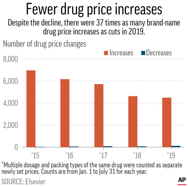 Chart shows the price increases count and price decreases count from January 1st to July 31st for 2015, 2016, 2017, 2018 and 2019. Chart shows the price increases count and price decreases count from January 1st to July 31st for 2015, 2016, 2017, 2018 and 2019.