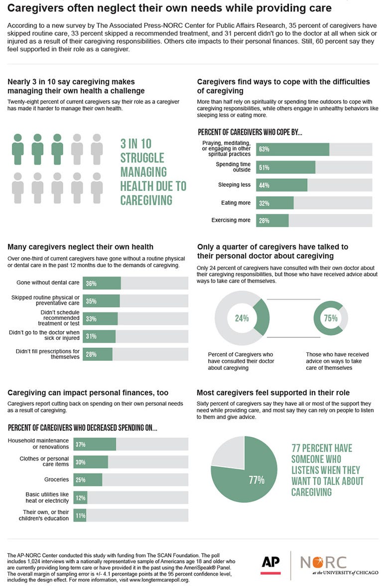 According to a new survey, 35 percent of caregivers have skipped routine care, 33 percent skipped a recommended treatment, and 31 percent didn't go to the doctor at all when sick or injured as a result of their caregiving responsibilities. According to a new survey, 35 percent of caregivers have skipped routine care, 33 percent skipped a recommended treatment, and 31 percent didn't go to the doctor at all when sick or injured as a result of their caregiving responsibilities.