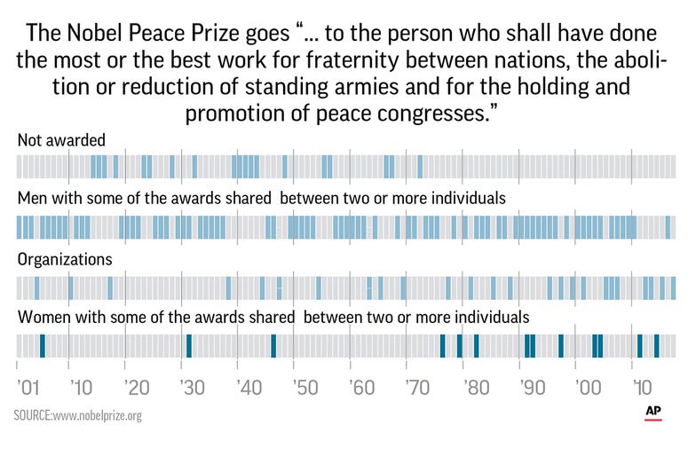 Graphic with details on the history of the prize Graphic with details on the history of the prize