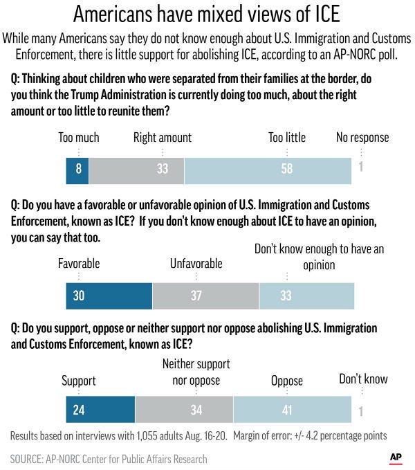 While many Americans say they do not know enough about U.S. Immigration and Customs Enforcement, there is little support for abolishing ICE, according to an AP-NORC poll. While many Americans say they do not know enough about U.S. Immigration and Customs Enforcement, there is little support for abolishing ICE, according to an AP-NORC poll.