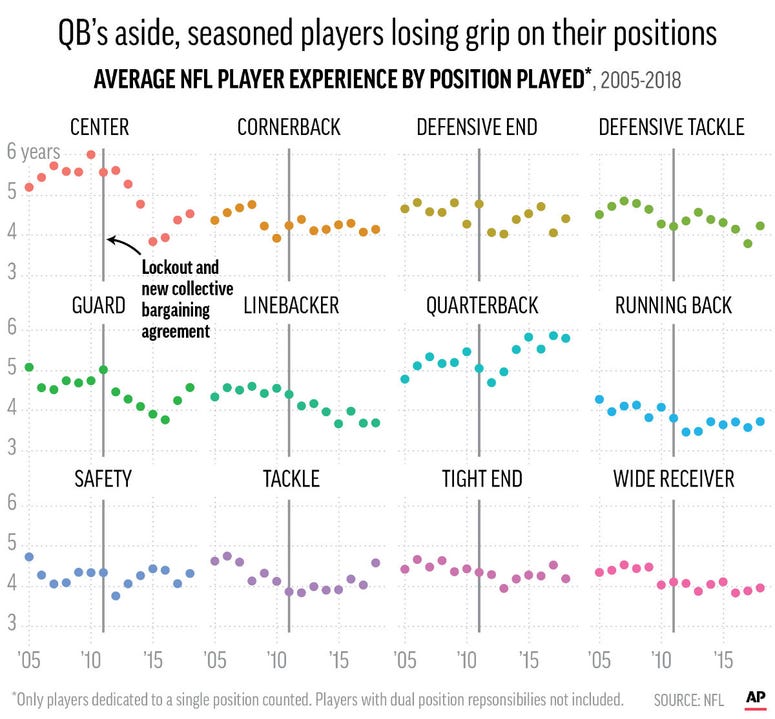Chart series shows average years of NFL player experience by their positions played Chart series shows average years of NFL player experience by their positions played