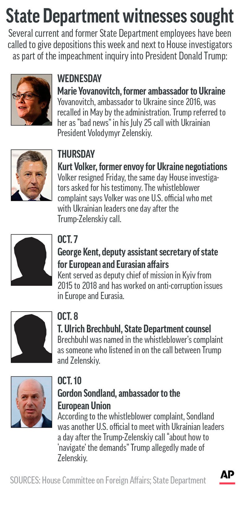 Graphic shows current and former State Department officials called to give depositions in Trump impeachment inquiry. Graphic shows current and former State Department officials called to give depositions in Trump impeachment inquiry.