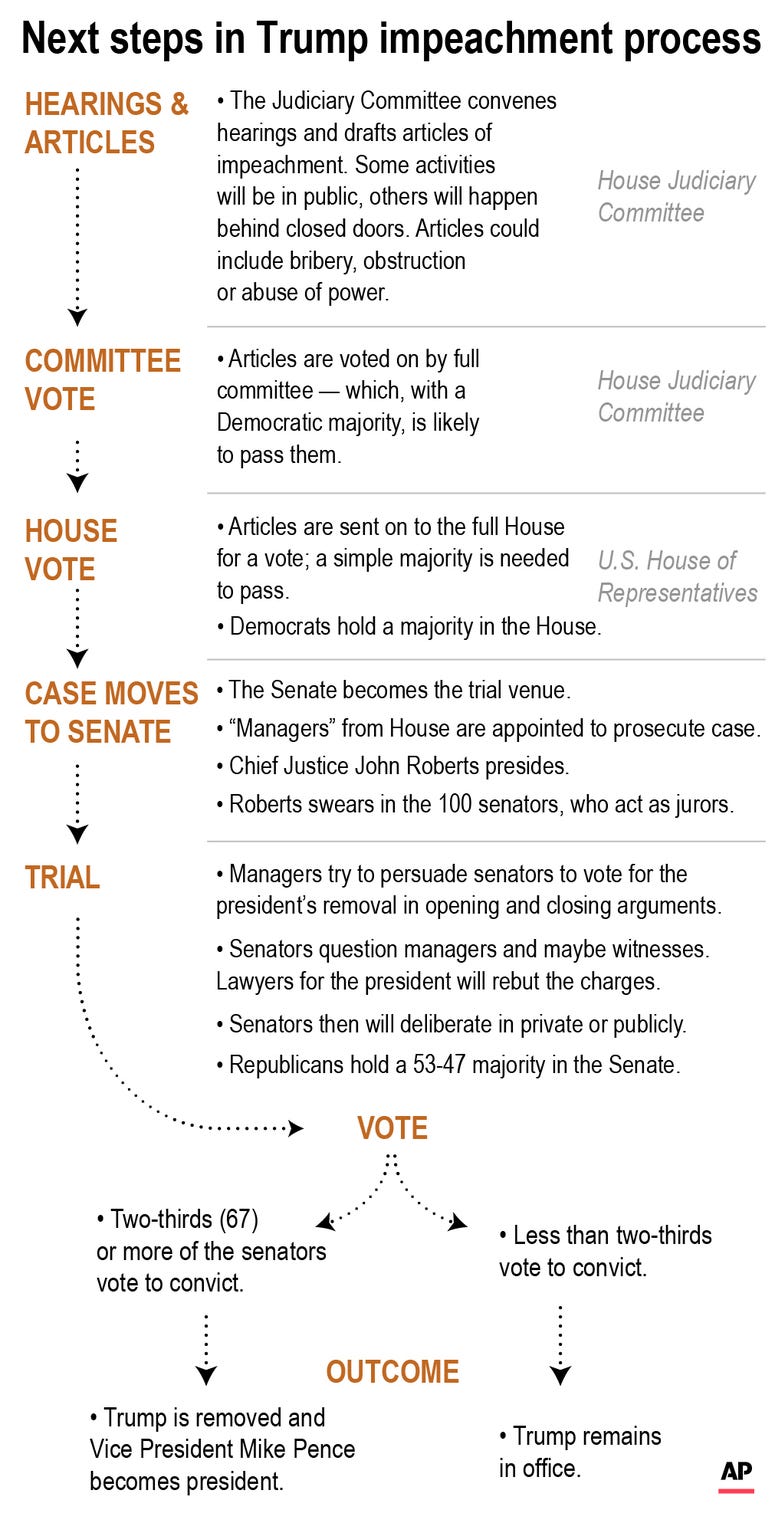 Anticipated events in connection with impeachment of President Donald Trump. Anticipated events in connection with impeachment of President Donald Trump.
