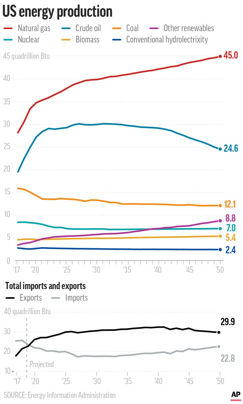 Graphic shows U.S. energy production by type since 2001 including import and export data Graphic shows U.S. energy production by type since 2001 including import and export data